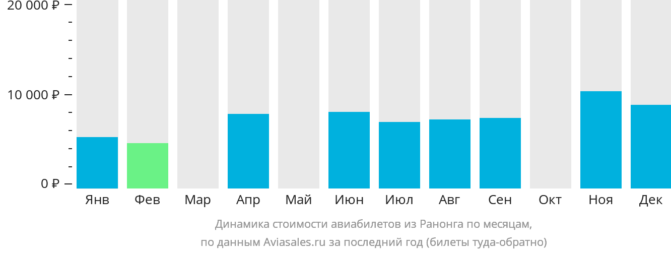 Динамика стоимости авиабилетов из Ранонга по месяцам