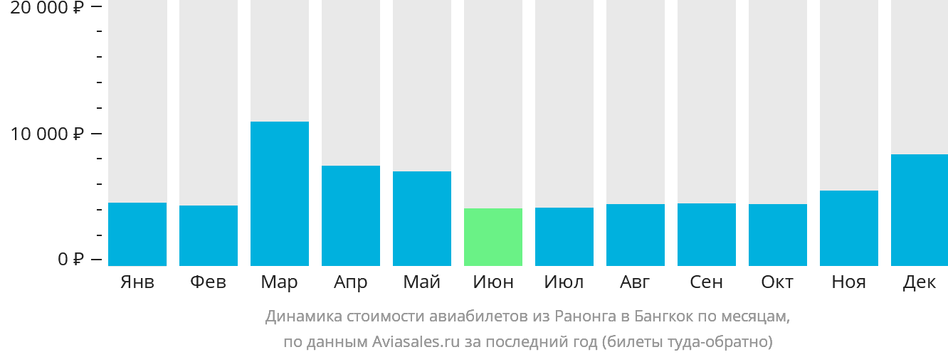 Динамика стоимости авиабилетов из Ранонга в Бангкок по месяцам