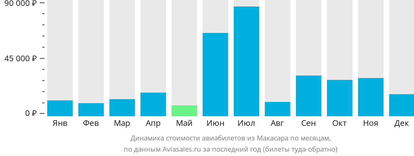 Динамика стоимости авиабилетов из Макасара по месяцам