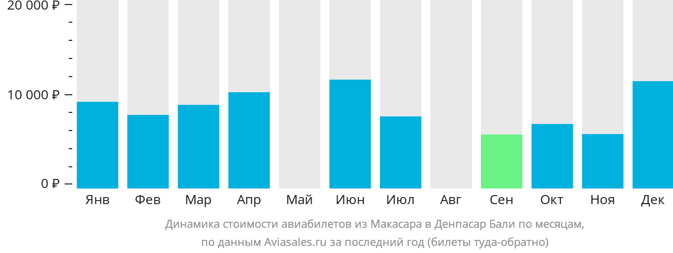 Динамика стоимости авиабилетов из Макасара в Денпасар (Бали) по месяцам