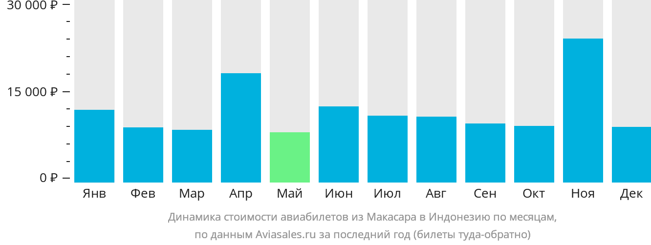 Динамика стоимости авиабилетов из Макасара в Индонезию по месяцам