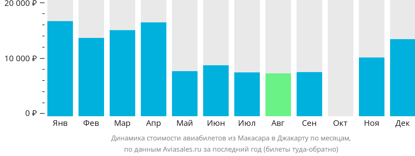 Динамика стоимости авиабилетов из Макасара в Джакарту по месяцам