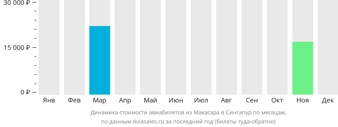 Динамика стоимости авиабилетов из Макасара в Сингапур по месяцам