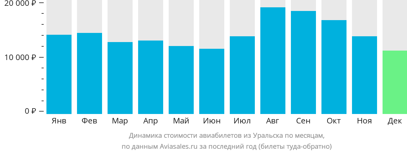 Динамика стоимости авиабилетов из Уральска по месяцам