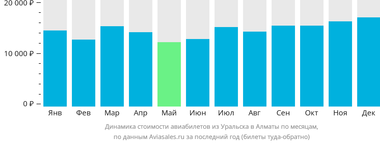 Динамика стоимости авиабилетов из Уральска в Алматы по месяцам
