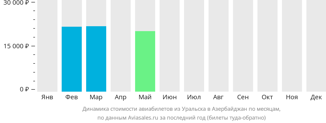 Динамика стоимости авиабилетов из Уральска в Азербайджан по месяцам
