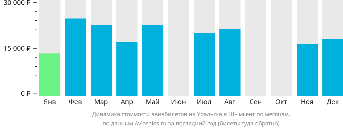 Динамика стоимости авиабилетов из Уральска в Шымкент по месяцам