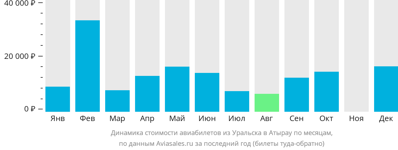 Динамика стоимости авиабилетов из Уральска в Атырау по месяцам