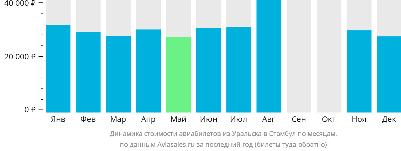 Динамика стоимости авиабилетов из Уральска в Стамбул по месяцам