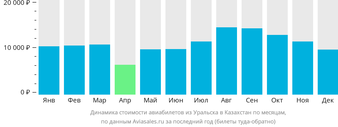 Динамика стоимости авиабилетов из Уральска в Казахстан по месяцам