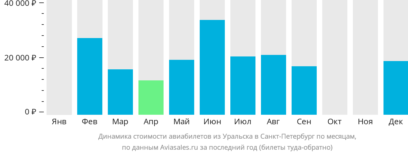 Динамика стоимости авиабилетов из Уральска в Санкт-Петербург по месяцам