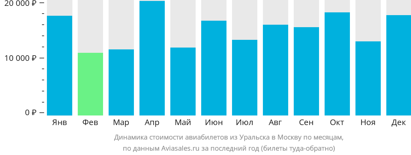 Динамика стоимости авиабилетов из Уральска в Москву по месяцам