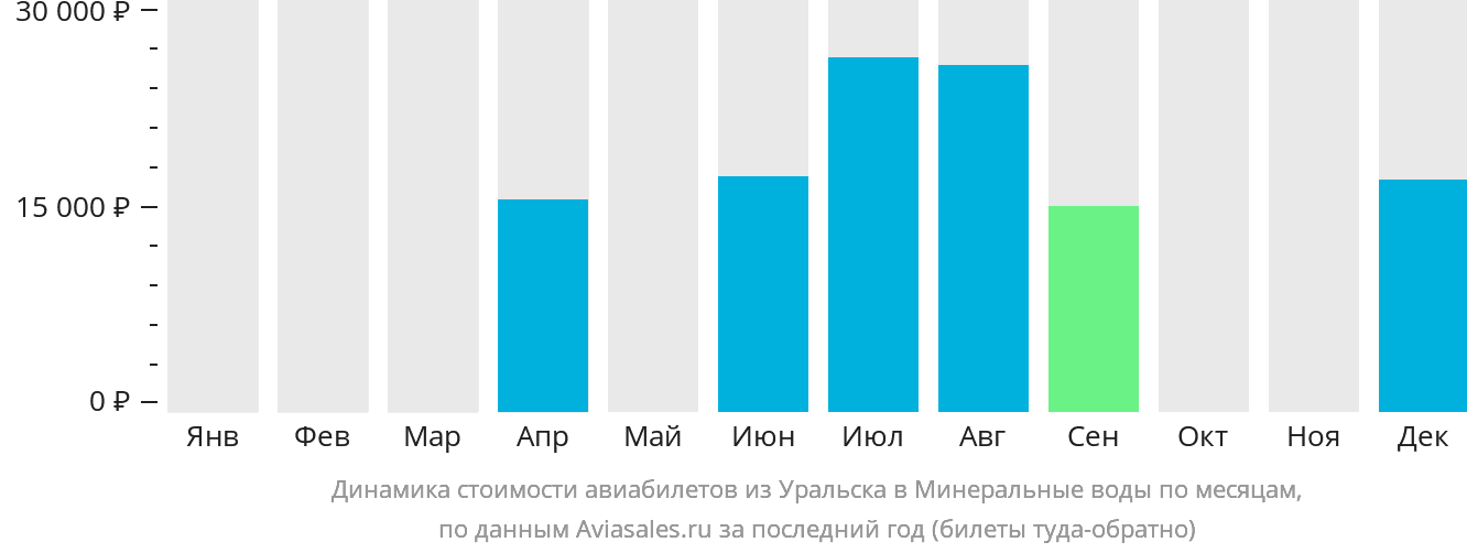 Динамика стоимости авиабилетов из Уральска в Минеральные Воды по месяцам
