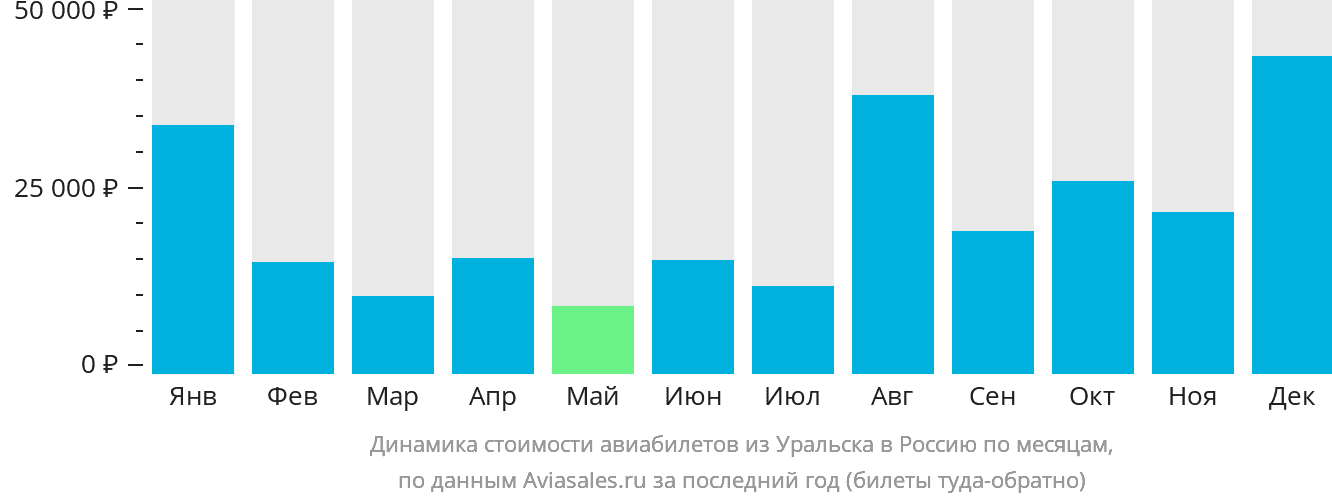Динамика стоимости авиабилетов из Уральска в Россию по месяцам