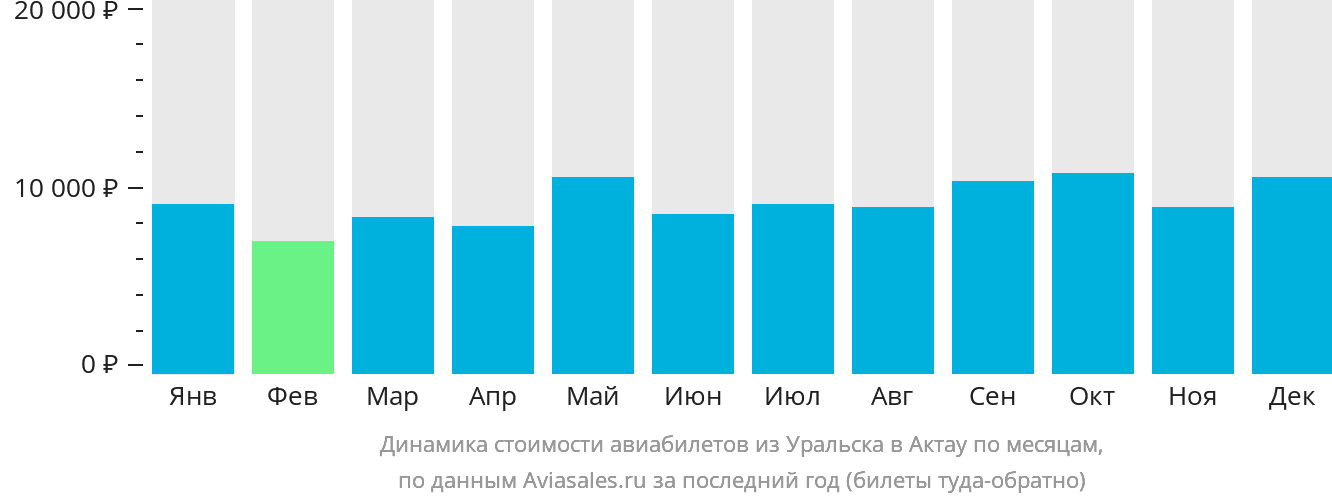 Динамика стоимости авиабилетов из Уральска в Актау по месяцам