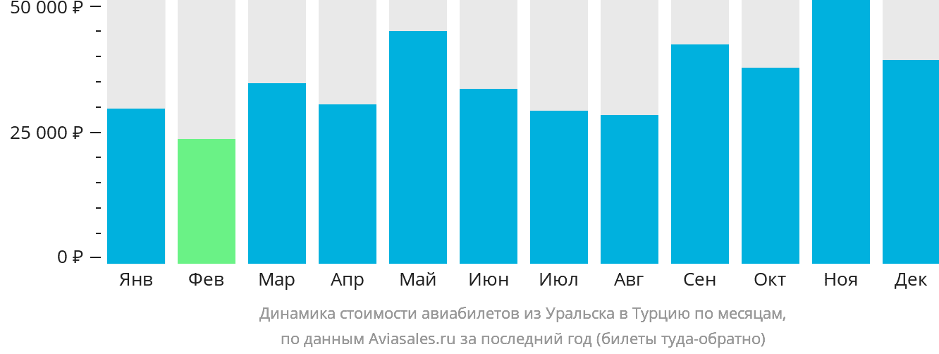 Динамика стоимости авиабилетов из Уральска в Турцию по месяцам