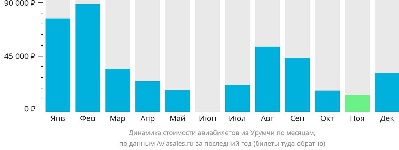Динамика стоимости авиабилетов из Урумчи по месяцам