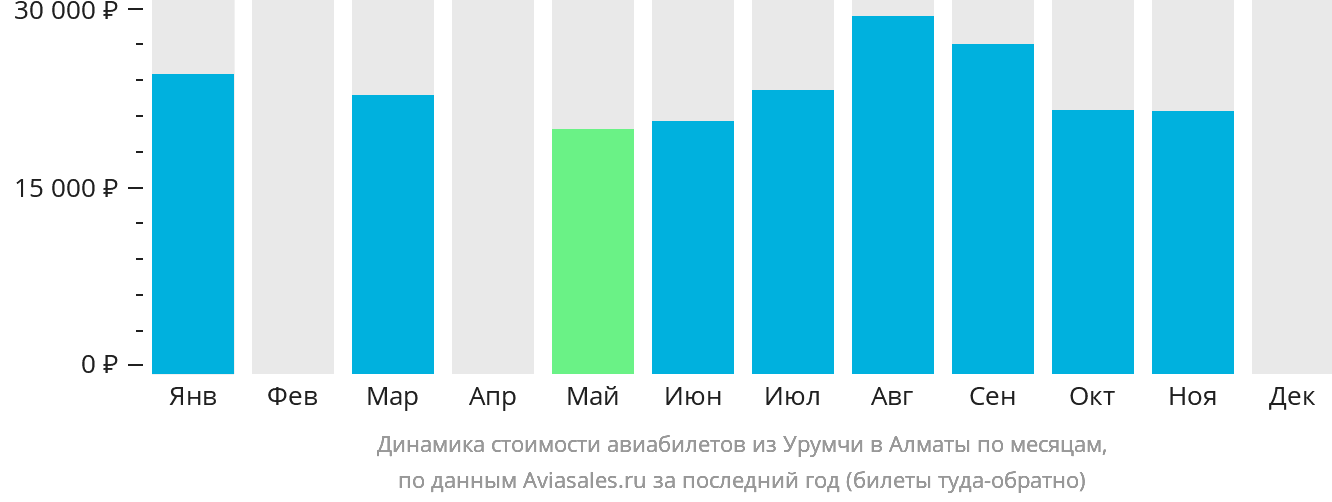 Динамика стоимости авиабилетов из Урумчи в Алматы по месяцам