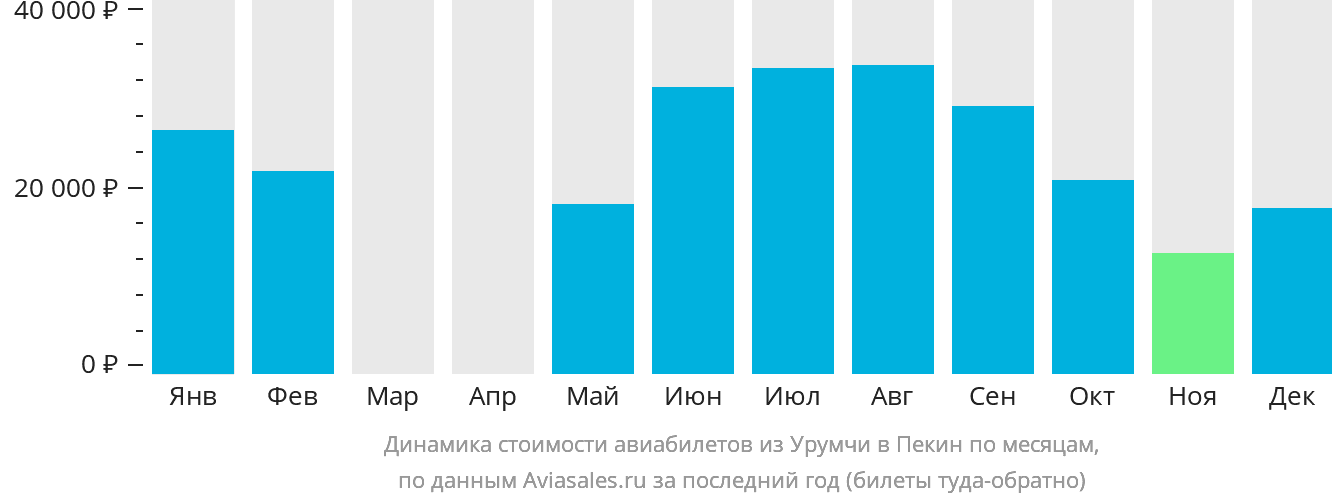 Динамика стоимости авиабилетов из Урумчи в Пекин по месяцам