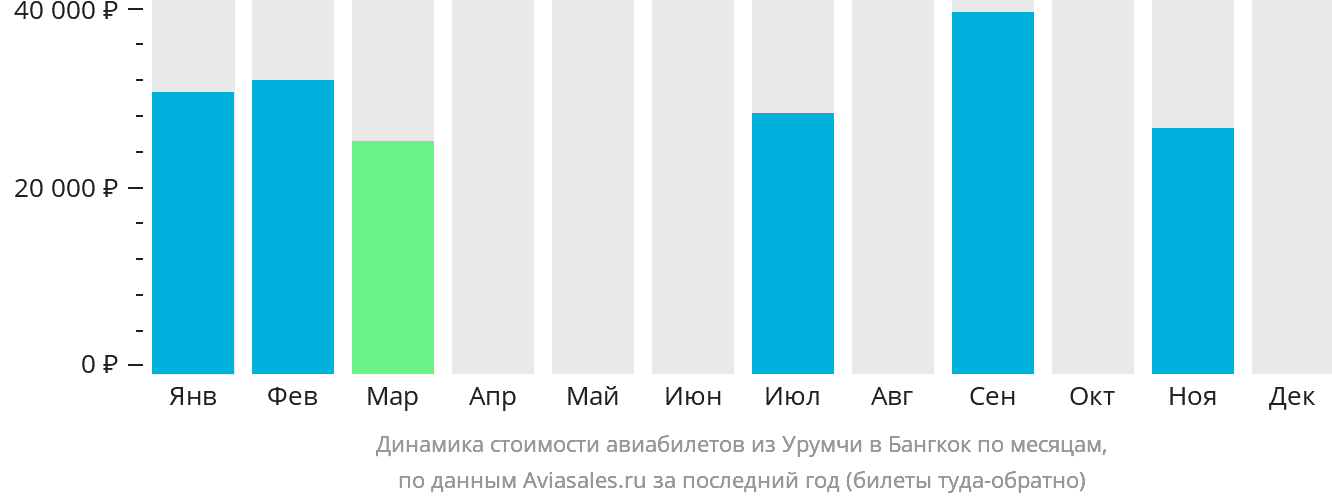 Динамика стоимости авиабилетов из Урумчи в Бангкок по месяцам