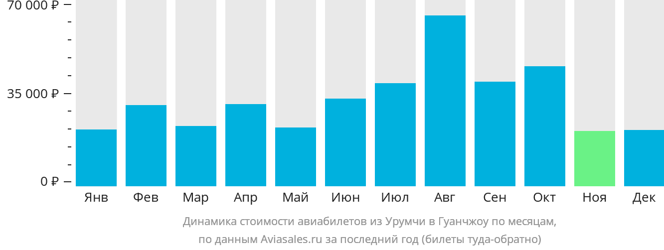 Динамика стоимости авиабилетов из Урумчи в Гуанчжоу по месяцам