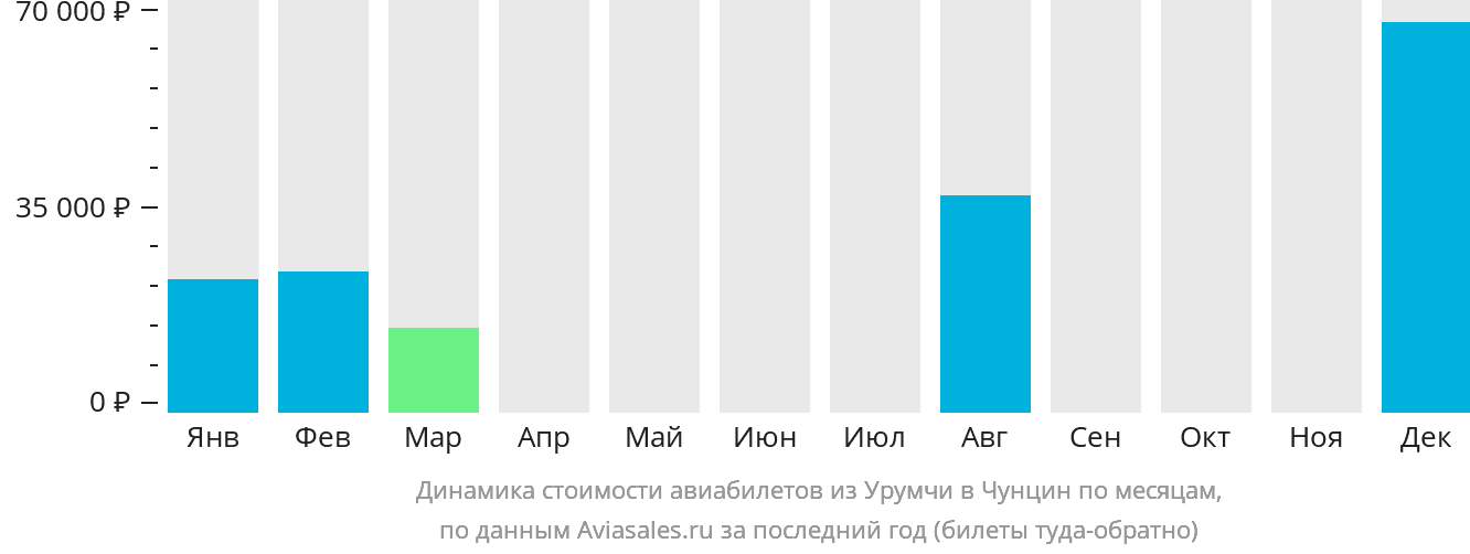 Динамика стоимости авиабилетов из Урумчи в Чунцин по месяцам