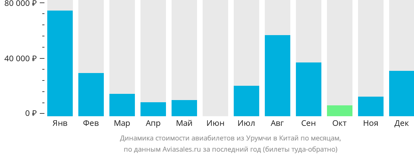 Динамика стоимости авиабилетов из Урумчи в Китай по месяцам