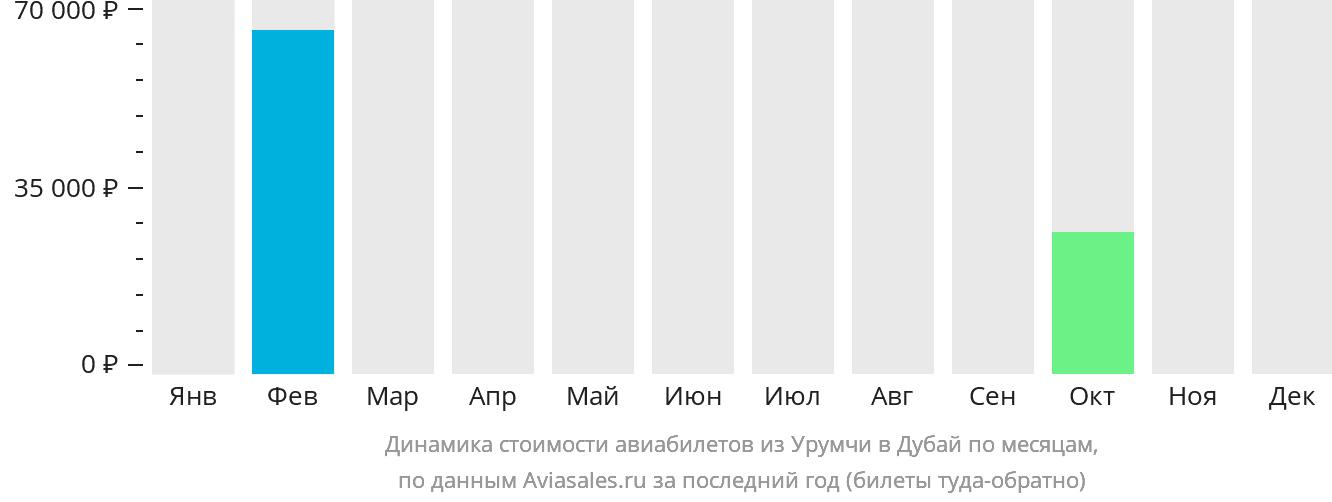Динамика стоимости авиабилетов из Урумчи в Дубай по месяцам