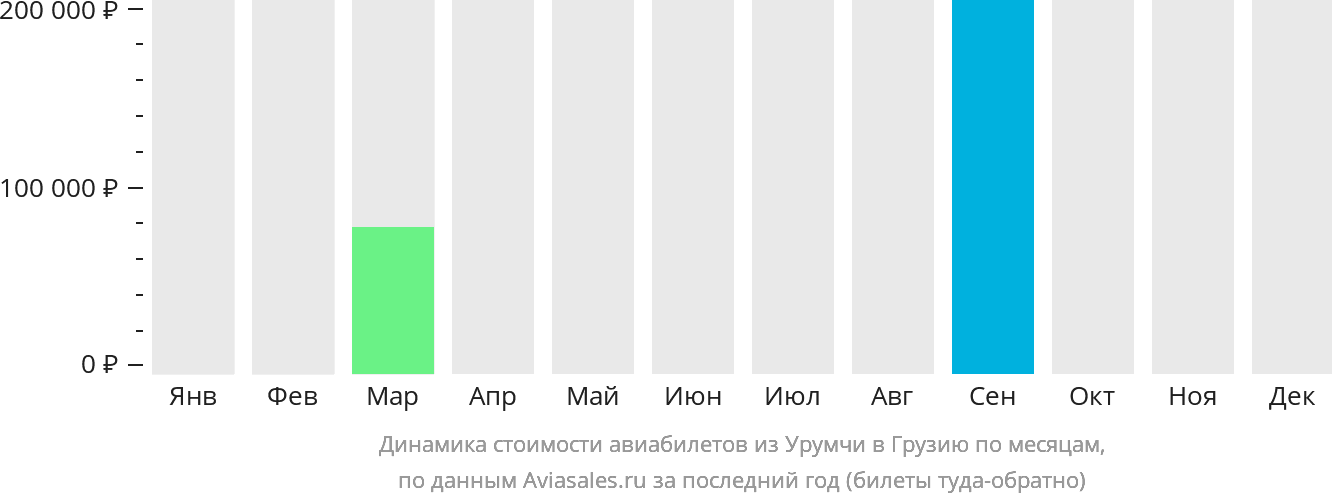 Динамика стоимости авиабилетов из Урумчи в Грузию по месяцам