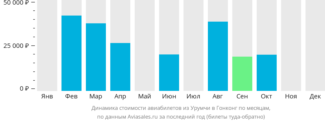 Динамика стоимости авиабилетов из Урумчи в Гонконг по месяцам