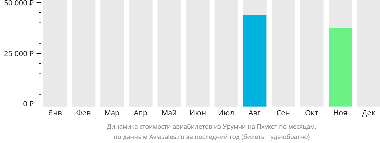 Динамика стоимости авиабилетов из Урумчи на Пхукет по месяцам