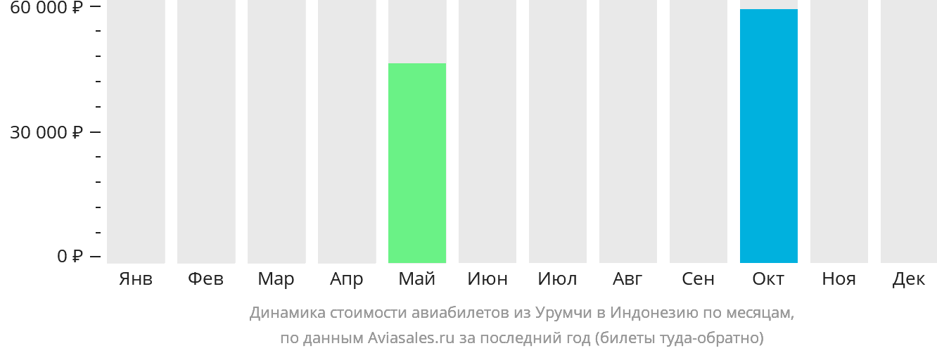 Динамика стоимости авиабилетов из Урумчи в Индонезию по месяцам