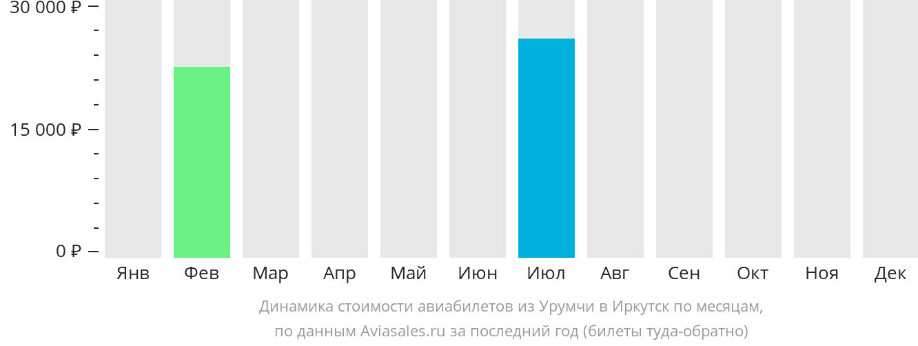 Динамика стоимости авиабилетов из Урумчи в Иркутск по месяцам