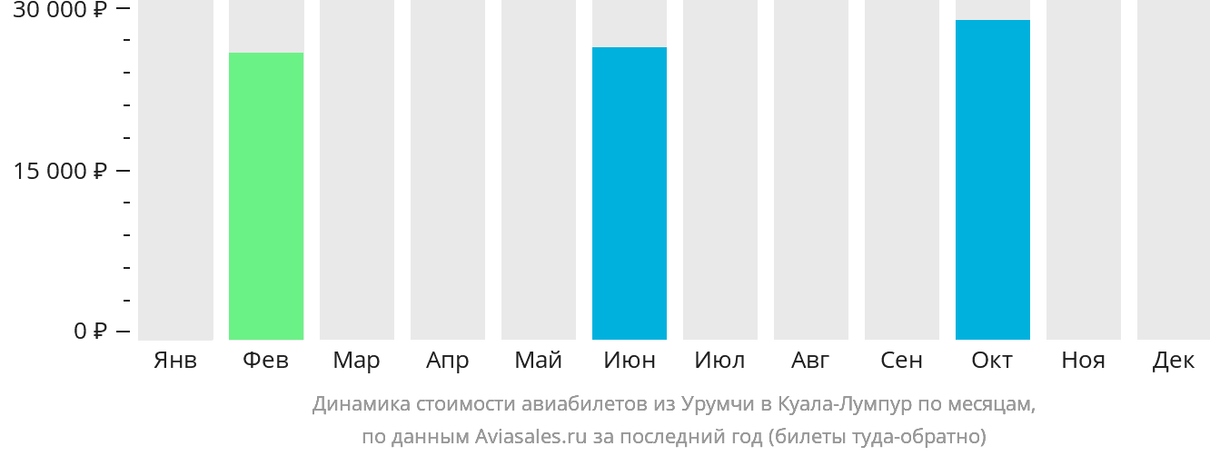 Динамика стоимости авиабилетов из Урумчи в Куала-Лумпур по месяцам