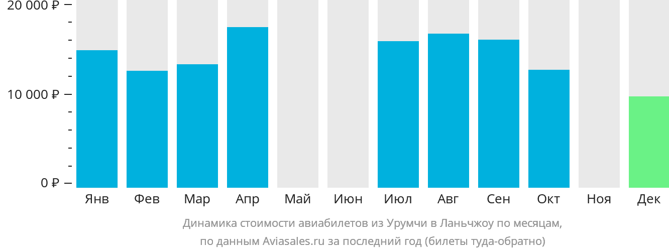 Динамика стоимости авиабилетов из Урумчи в Ланьчжоу по месяцам