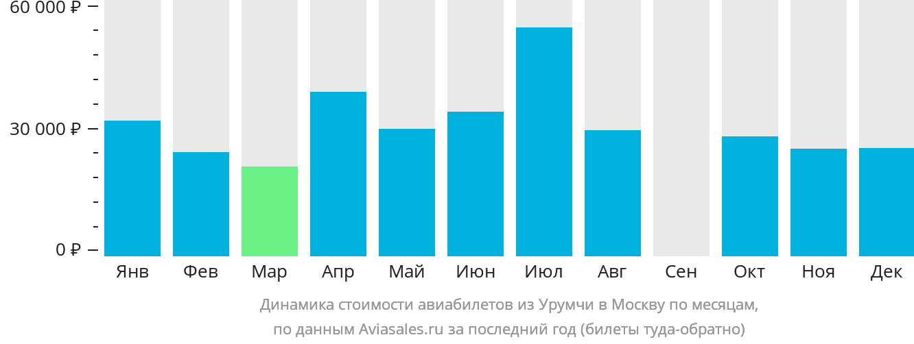 Динамика стоимости авиабилетов из Урумчи в Москву по месяцам