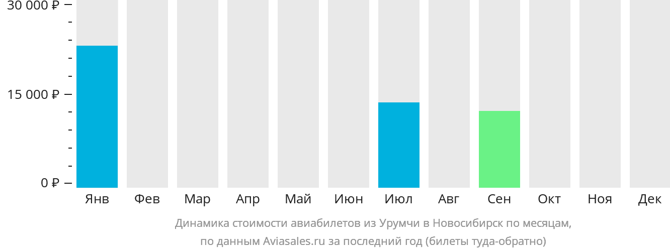 Динамика стоимости авиабилетов из Урумчи в Новосибирск по месяцам