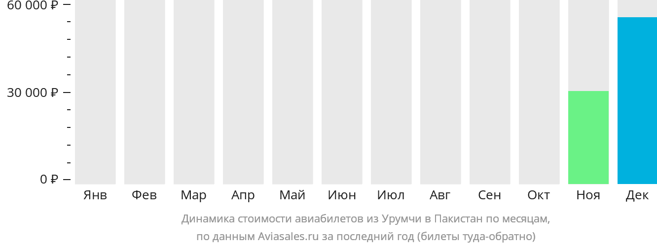 Динамика стоимости авиабилетов из Урумчи в Пакистан по месяцам