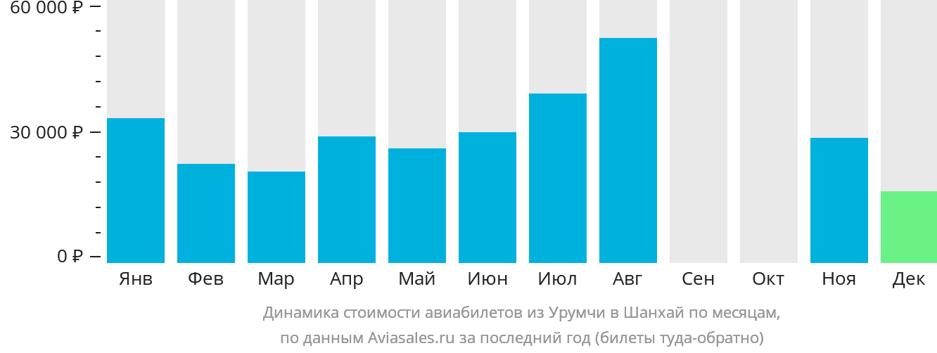 Динамика стоимости авиабилетов из Урумчи в Шанхай по месяцам