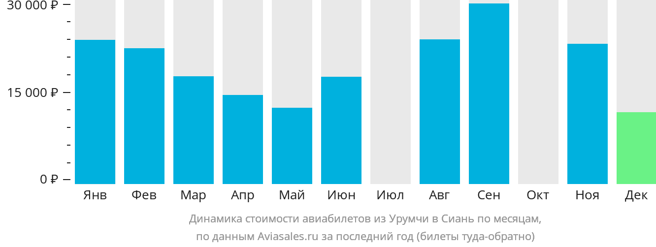 Динамика стоимости авиабилетов из Урумчи в Сиань по месяцам