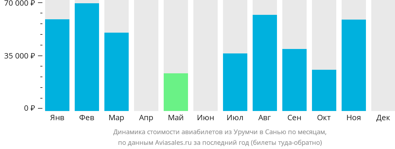 Динамика стоимости авиабилетов из Урумчи в Санья по месяцам