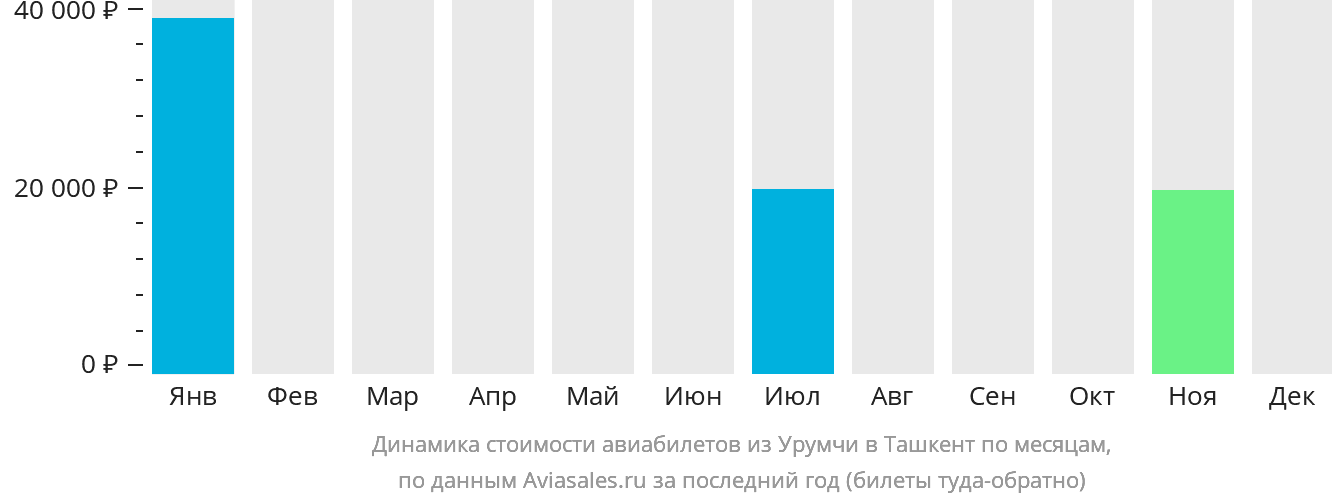 Динамика стоимости авиабилетов из Урумчи в Ташкент по месяцам