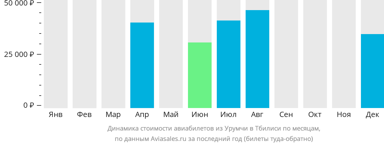 Динамика стоимости авиабилетов из Урумчи в Тбилиси по месяцам