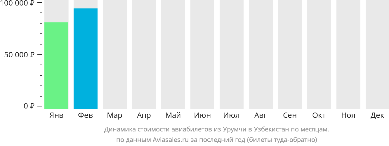 Динамика стоимости авиабилетов из Урумчи в Узбекистан по месяцам