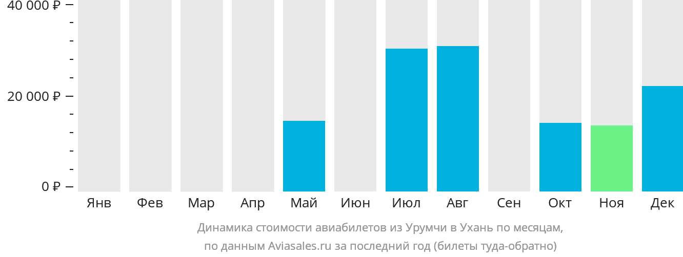 Динамика стоимости авиабилетов из Урумчи в Ухань по месяцам