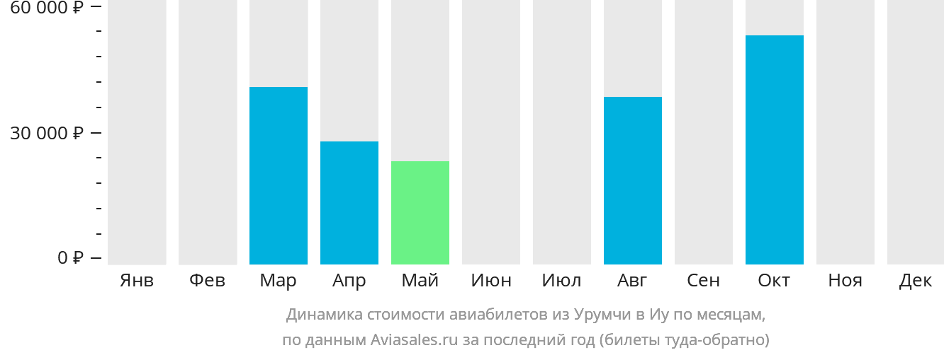 Динамика стоимости авиабилетов из Урумчи в Иу по месяцам