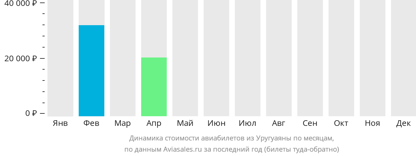 Динамика стоимости авиабилетов из Уругуаяны по месяцам