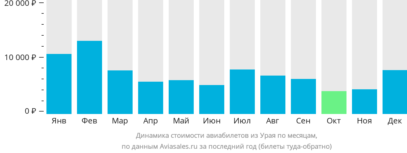 Динамика стоимости авиабилетов из Урая по месяцам