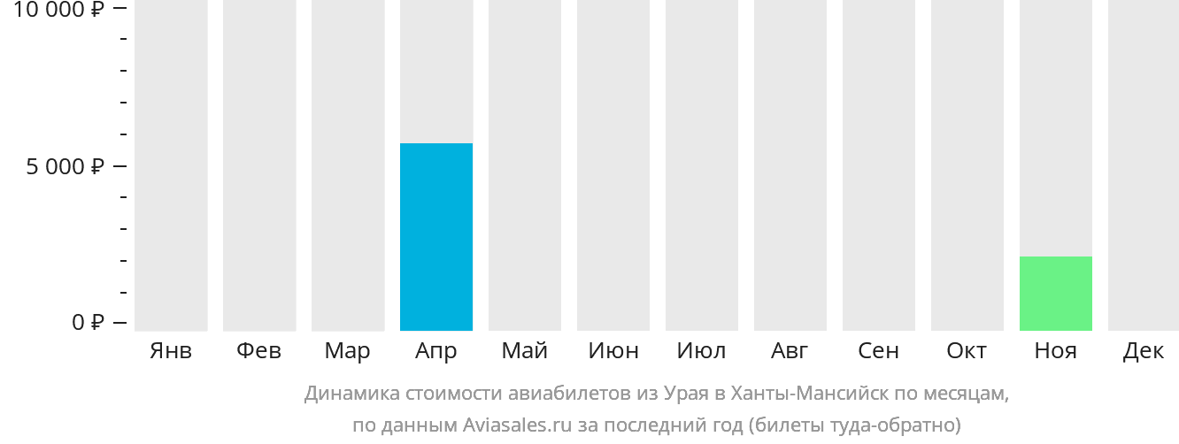 Динамика стоимости авиабилетов из Урая в Ханты-Мансийск по месяцам