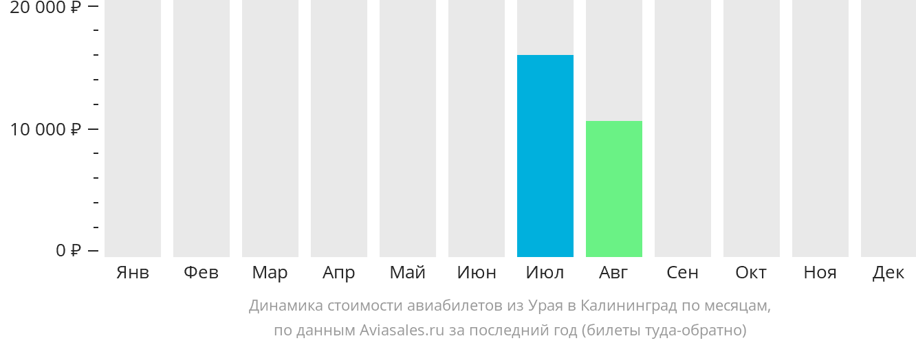 Динамика стоимости авиабилетов из Урая в Калининград по месяцам